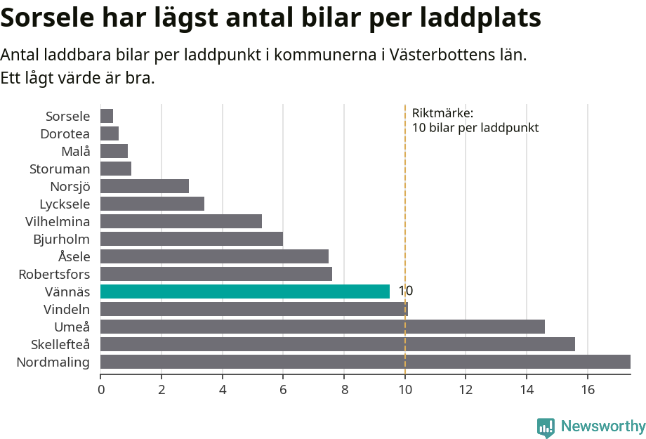Graf: Antal laddplatser per laddbar bil i Västerbottens län